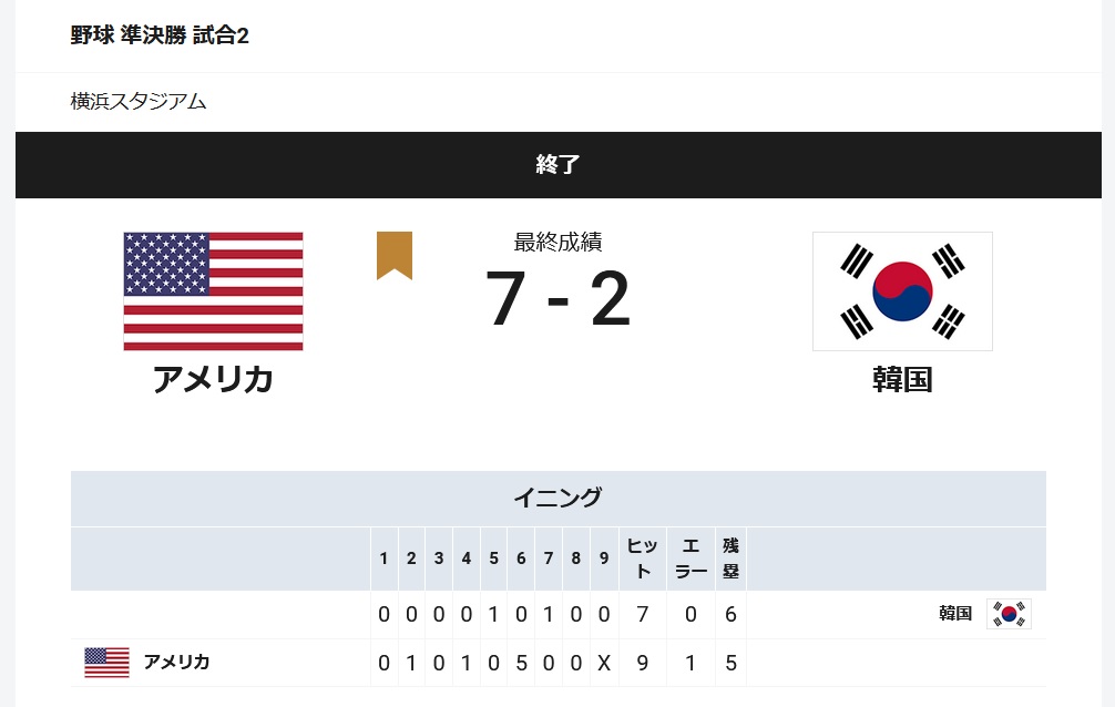 野球米韓戦でアメリカが韓国に危なげなく圧勝して日米が決勝戦で衝突することが確定した模様 U 1 News